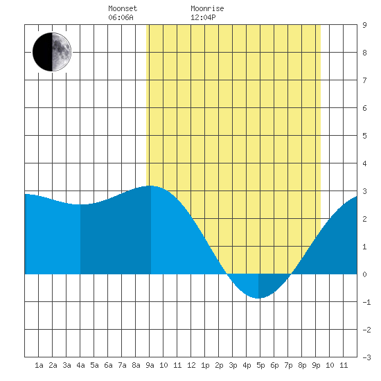 Tigalda Island tide chart for Wednesday, March 25, 2026