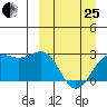 Tigalda Island tide chart for Wednesday, March 25, 2026