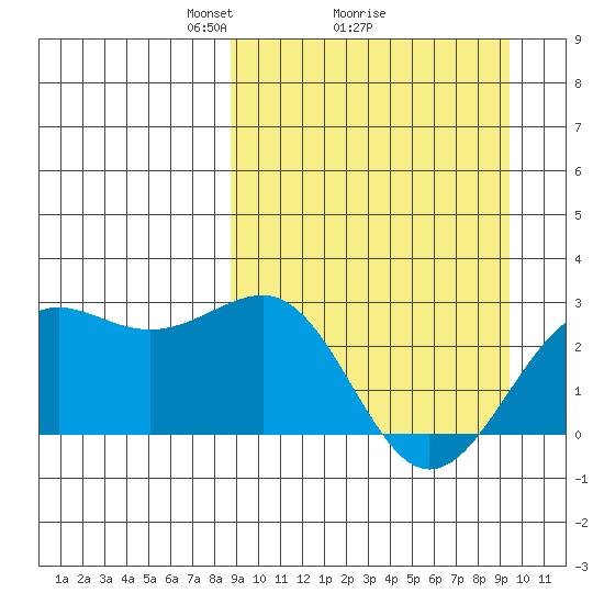 Tigalda Island tide chart for Thursday, March 26, 2026