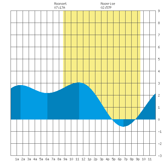 Tigalda Island tide chart for Friday, March 27, 2026