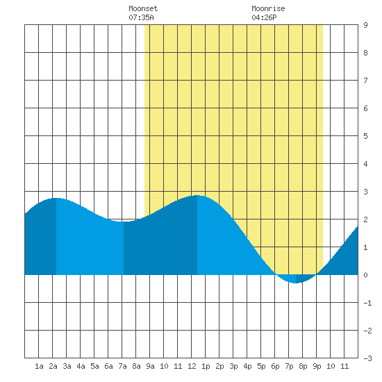 Tigalda Island tide chart for Saturday, March 28, 2026
