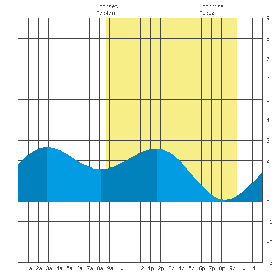Tigalda Island tide chart for Sunday, March 29, 2026
