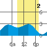 Tigalda Island tide chart for Monday, March 2, 2026