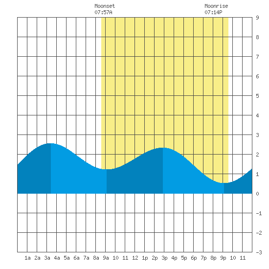 Tigalda Island tide chart for Monday, March 30, 2026
