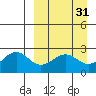 Tigalda Island tide chart for Tuesday, March 31, 2026