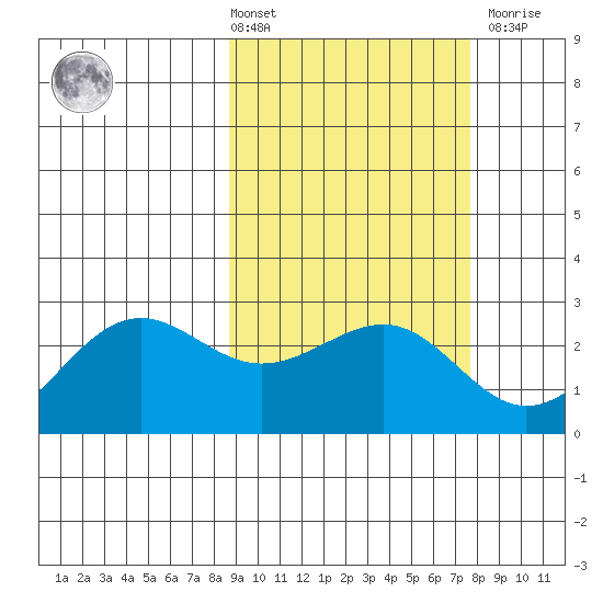 Tigalda Island tide chart for Tuesday, March 3, 2026