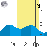 Tigalda Island tide chart for Tuesday, March 3, 2026