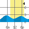 Tigalda Island tide chart for Wednesday, March 4, 2026
