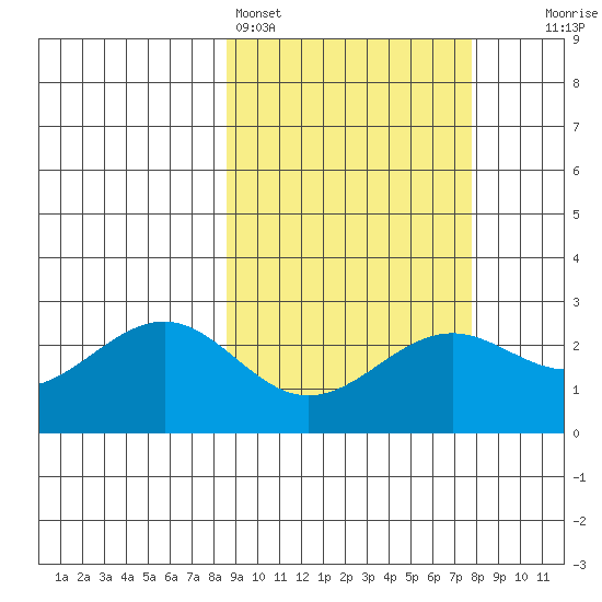 Tigalda Island tide chart for Thursday, March 5, 2026