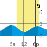 Tigalda Island tide chart for Thursday, March 5, 2026