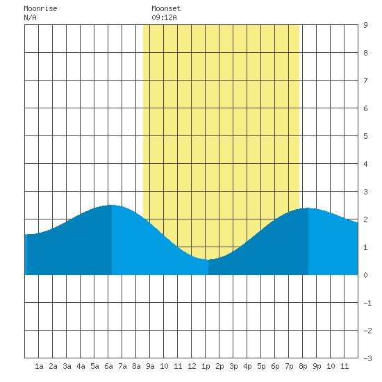 Tigalda Island tide chart for Friday, March 6, 2026
