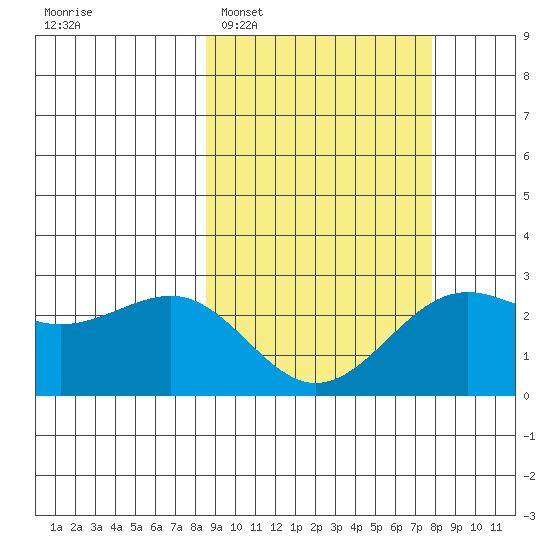 Tigalda Island tide chart for Saturday, March 7, 2026
