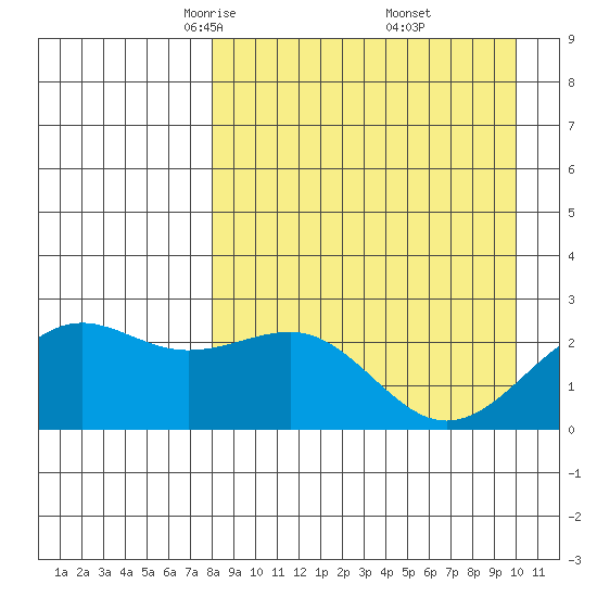 Tigalda Island tide chart for Sunday, April 12, 2026
