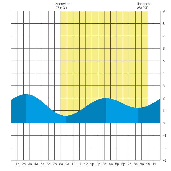 Tigalda Island tide chart for Wednesday, April 15, 2026