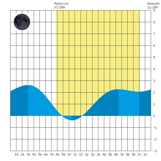 Tigalda Island tide chart for Friday, April 17, 2026