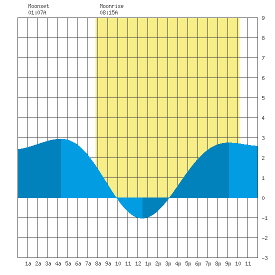 Tigalda Island tide chart for Sunday, April 19, 2026