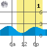 Tigalda Island tide chart for Wednesday, April 1, 2026