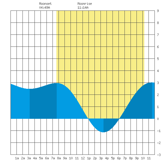 Tigalda Island tide chart for Wednesday, April 22, 2026