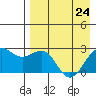 Tigalda Island tide chart for Friday, April 24, 2026