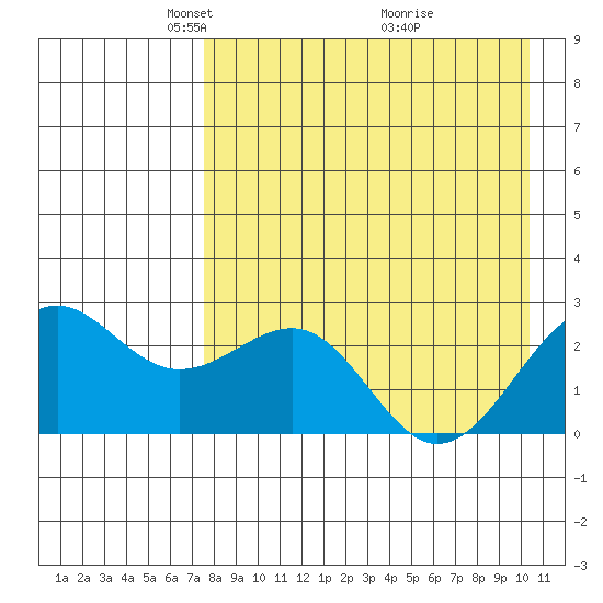 Tigalda Island tide chart for Saturday, April 25, 2026