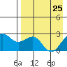 Tigalda Island tide chart for Saturday, April 25, 2026