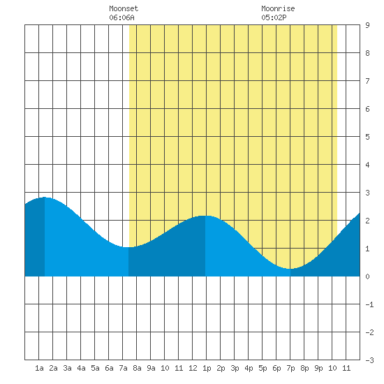 Tigalda Island tide chart for Sunday, April 26, 2026