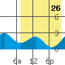 Tigalda Island tide chart for Sunday, April 26, 2026