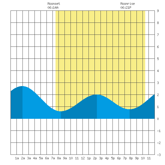 Tigalda Island tide chart for Monday, April 27, 2026