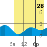 Tigalda Island tide chart for Tuesday, April 28, 2026