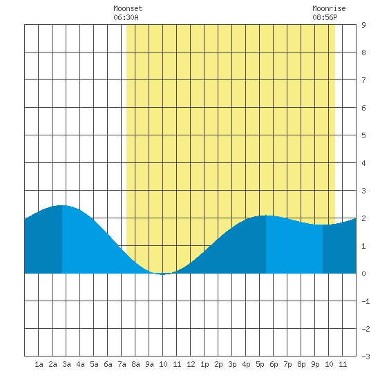 Tigalda Island tide chart for Wednesday, April 29, 2026