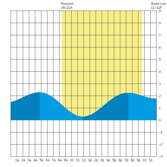 Tigalda Island tide chart for Thursday, April 2, 2026
