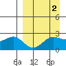Tigalda Island tide chart for Thursday, April 2, 2026