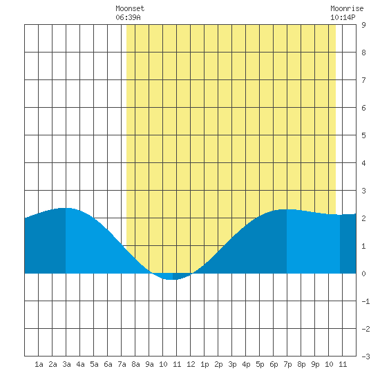 Tigalda Island tide chart for Thursday, April 30, 2026