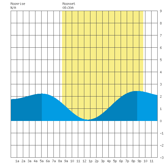 Tigalda Island tide chart for Friday, April 3, 2026
