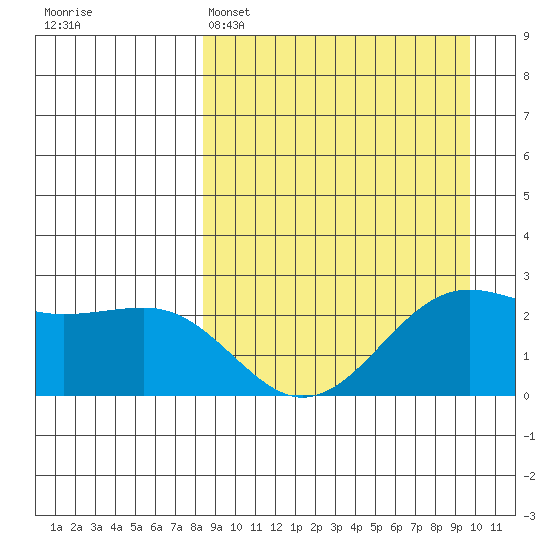 Tigalda Island tide chart for Saturday, April 4, 2026