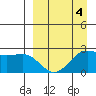 Tigalda Island tide chart for Saturday, April 4, 2026