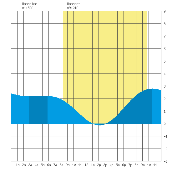Tigalda Island tide chart for Sunday, April 5, 2026