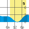 Tigalda Island tide chart for Sunday, April 5, 2026