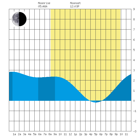 Tigalda Island tide chart for Thursday, April 9, 2026