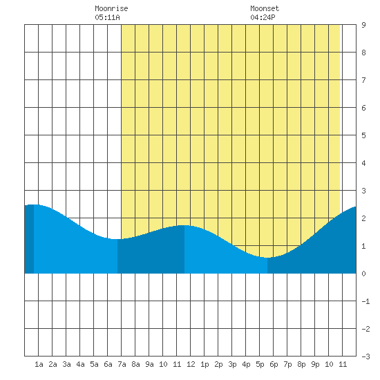 Tigalda Island tide chart for Monday, May 11, 2026