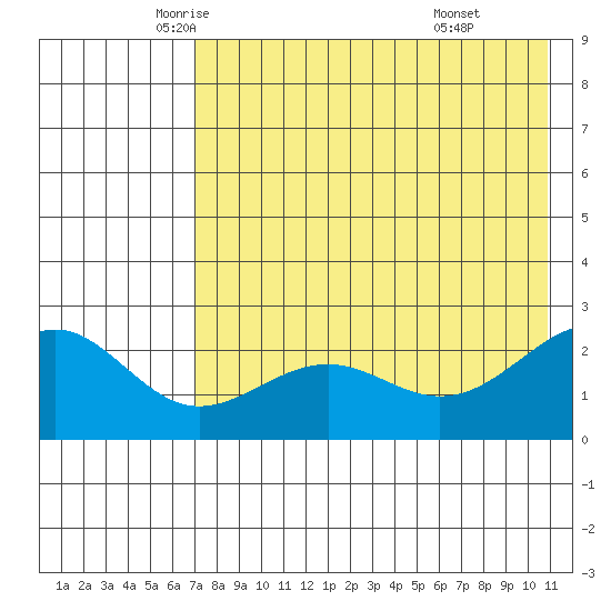 Tigalda Island tide chart for Tuesday, May 12, 2026