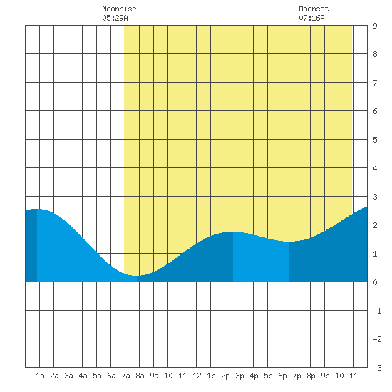 Tigalda Island tide chart for Wednesday, May 13, 2026
