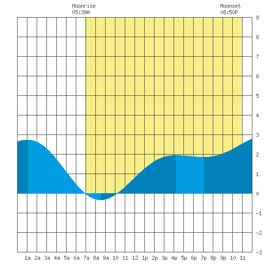 Tigalda Island tide chart for Thursday, May 14, 2026