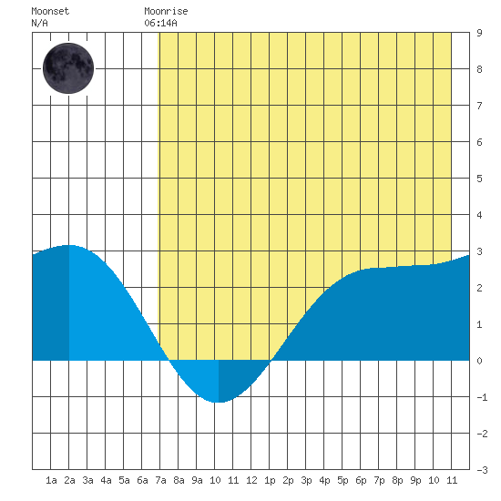 Tigalda Island tide chart for Saturday, May 16, 2026