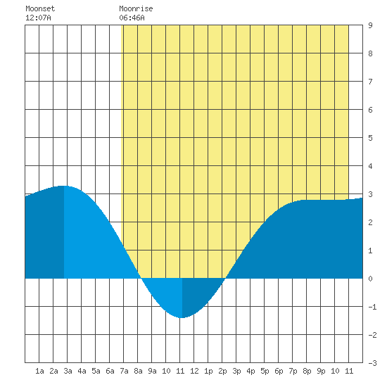 Tigalda Island tide chart for Sunday, May 17, 2026