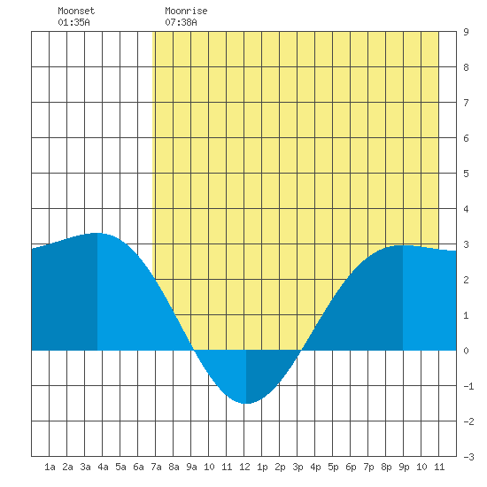 Tigalda Island tide chart for Monday, May 18, 2026
