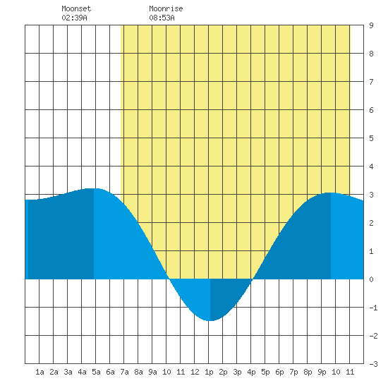 Tigalda Island tide chart for Tuesday, May 19, 2026