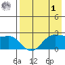 Tigalda Island tide chart for Friday, May 1, 2026