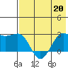 Tigalda Island tide chart for Wednesday, May 20, 2026