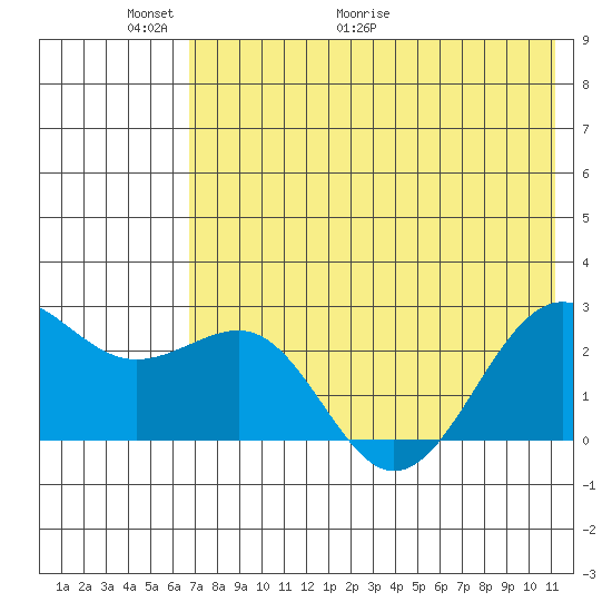 Tigalda Island tide chart for Friday, May 22, 2026